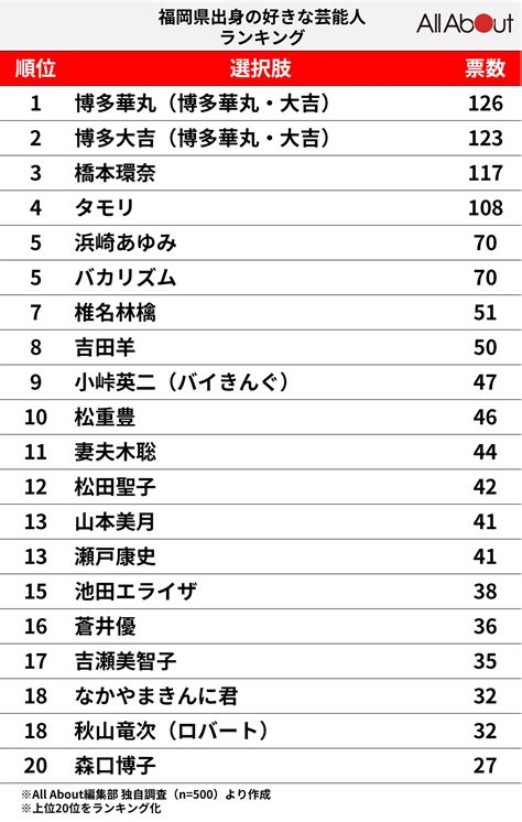 福岡 ローカルタレント 女|【福岡県民に聞いた】福岡出身の芸能人ランキング！。